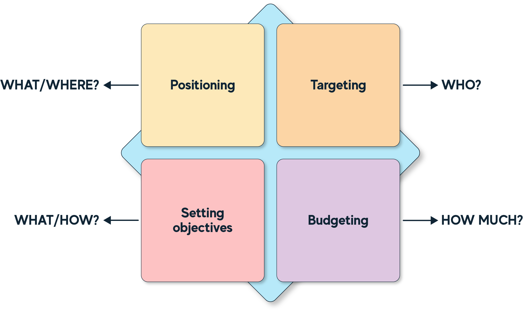 Fundamental and guiding structure for marketing communication decisions